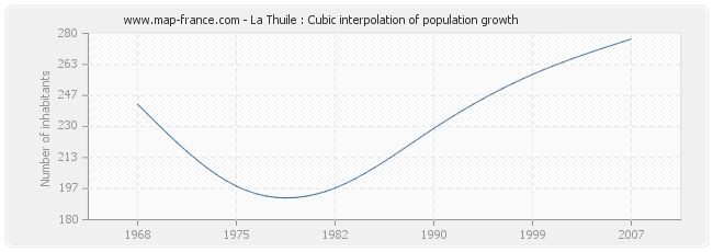La Thuile : Cubic interpolation of population growth